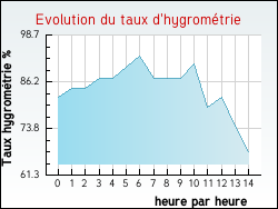 Evolution du taux d'hygrom�trie de la ville Pr�guillac