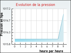 Evolution de la pression de la ville Prguillac