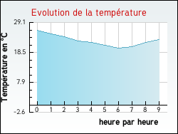 Evolution de la temprature de la ville de Prguillac