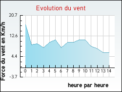 Evolution du vent de la ville Pr�guillac