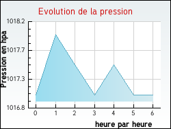 Evolution de la pression de la ville Prmanon