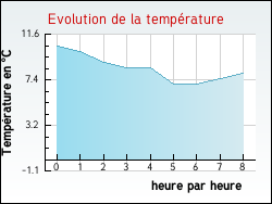 Evolution de la temp�rature de la ville de Pr�manon