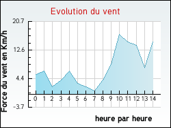 Evolution du vent de la ville Pr�manon