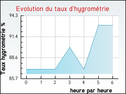 Evolution du taux d'hygrom�trie de la ville Pr�mesques