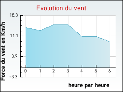 Evolution du vent de la ville Pr�mesques