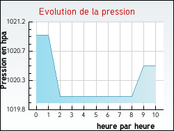 Evolution de la pression de la ville Prendeignes