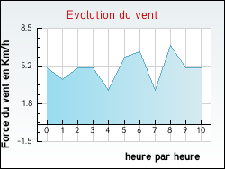 Evolution du vent de la ville Prendeignes