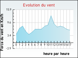 Evolution du vent de la ville Prneron