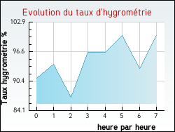 Evolution du taux d'hygromtrie de la ville Prnovel