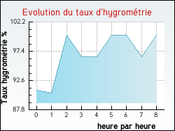 Evolution du taux d'hygrom�trie de la ville Pr�novel
