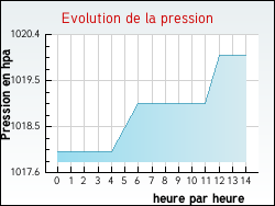 Evolution de la pression de la ville Pr�novel