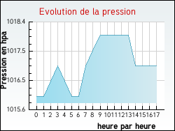 Evolution de la pression de la ville Pr�novel