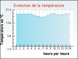 Evolution de la temp�rature de la ville de Pr�novel