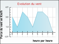 Evolution du vent de la ville Pr�novel