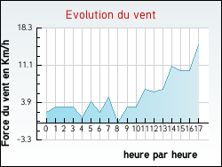 Evolution du vent de la ville Pr�novel