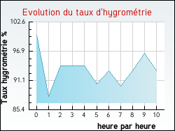 Evolution du taux d'hygrom�trie de la ville Presles