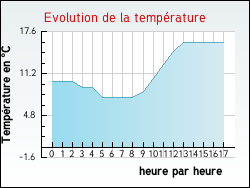 Evolution de la temprature de la ville de Presnoy