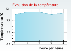 Evolution de la température de la ville de Presnoy