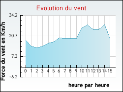 Evolution du vent de la ville Pressignac