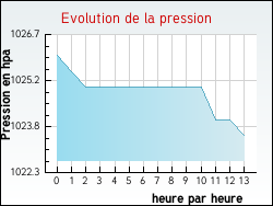 Evolution de la pression de la ville Pressigny