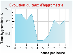 Evolution du taux d'hygrom�trie de la ville Pressins