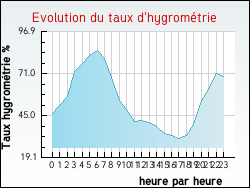 Evolution du taux d'hygrom�trie de la ville Pressins