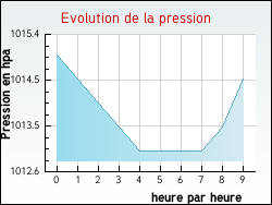 Evolution de la pression de la ville Pressins