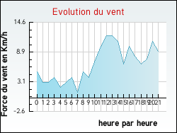 Evolution du vent de la ville Pressins