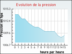 Evolution de la pression de la ville Pressy