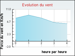 Evolution du vent de la ville Pressy