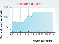 Evolution du vent de la ville Pressy