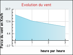 Evolution du vent de la ville Pressy