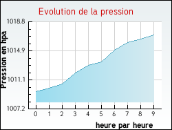 Evolution de la pression de la ville Pr�treville