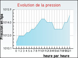 Evolution de la pression de la ville Pretz-en-Argonne