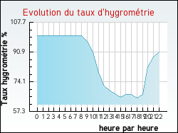 Evolution du taux d'hygrométrie de la ville Preuilly-la-Ville