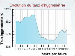 Evolution du taux d'hygrom�trie de la ville Preuilly-la-Ville