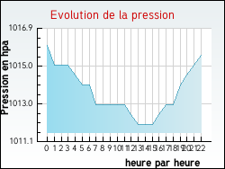 Evolution de la pression de la ville Preuilly-la-Ville