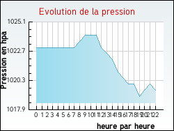 Evolution de la pression de la ville Preuilly-la-Ville
