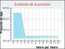 Evolution de la pression de la ville Preuilly-la-Ville