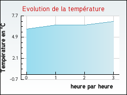 Evolution de la temp�rature de la ville de Preuilly-la-Ville