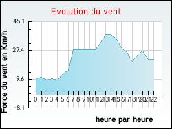 Evolution du vent de la ville Preuilly-la-Ville