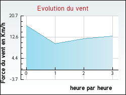 Evolution du vent de la ville Preuilly-la-Ville
