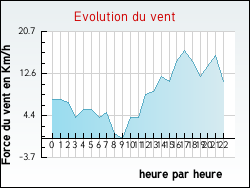 Evolution du vent de la ville Preuilly-la-Ville