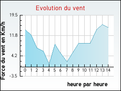 Evolution du vent de la ville Preuilly-la-Ville