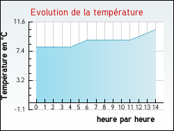 Evolution de la température de la ville de Preuilly-sur-Claise