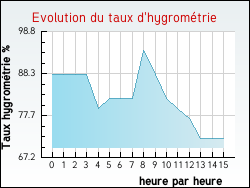 Evolution du taux d'hygromtrie de la ville Preures