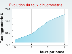 Evolution du taux d'hygrom�trie de la ville Preures