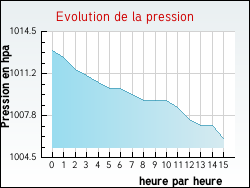 Evolution de la pression de la ville Preures