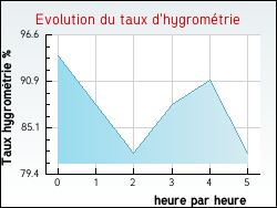 Evolution du taux d'hygrométrie de la ville Préveranges