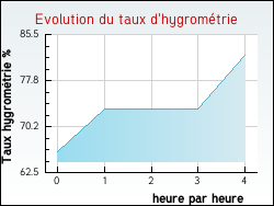 Evolution du taux d'hygrom�trie de la ville Pr�veranges